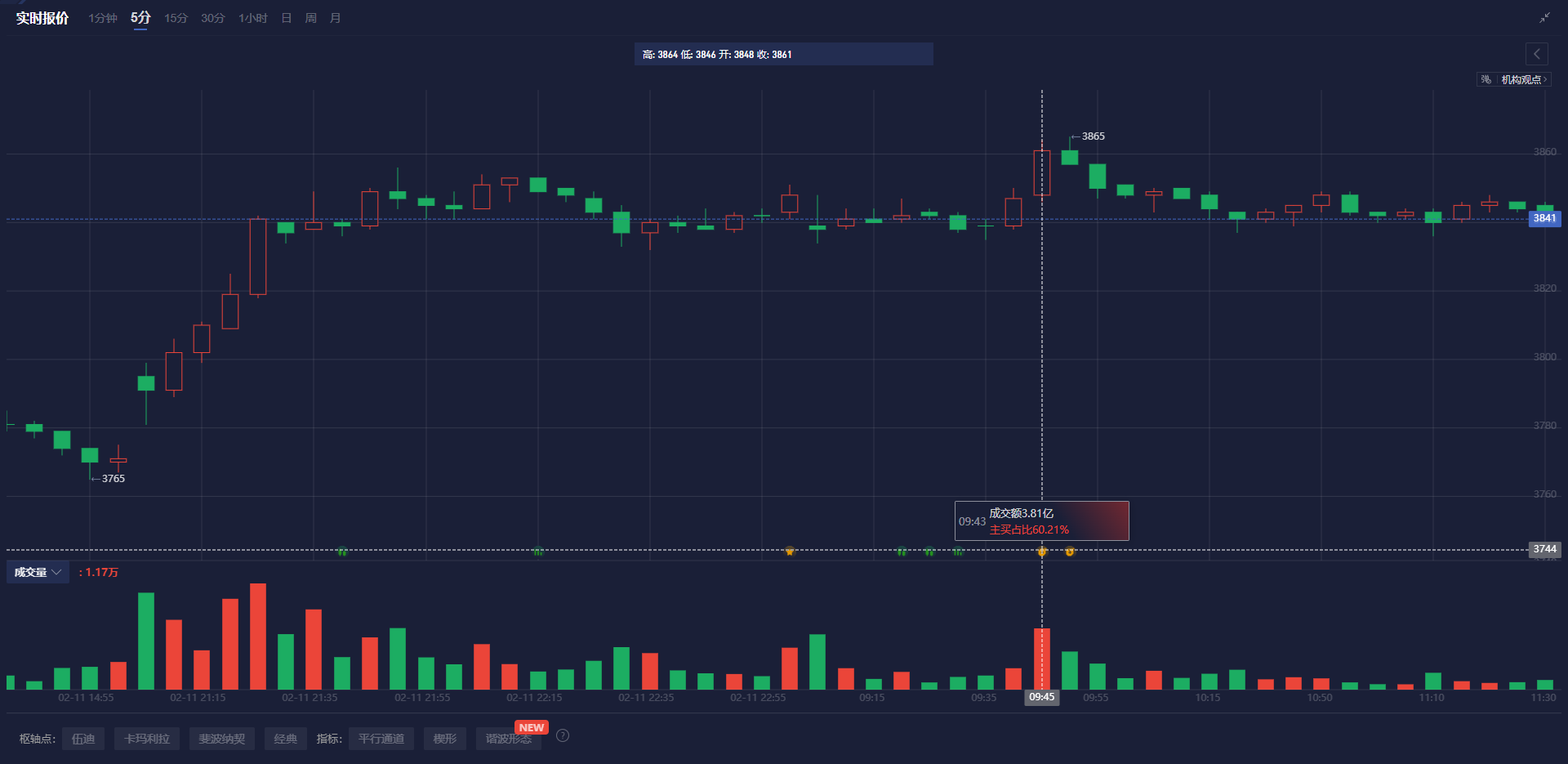周三(2 月 26 日)纽约尾盘,ICE 原糖期货下跌 3.64%,ICE 白糖期货下跌 1.60%,ICE 阿拉比卡咖啡期货下跌 0.33%,咖啡“C”期货下跌 0.52%,罗布斯塔咖啡期货小幅上涨 0.04%;纽约可可期货上涨 4.42%至 9194 美元/吨,伦敦可可期货上涨 4.41%,ICE 棉花期货下跌 0.71%。
