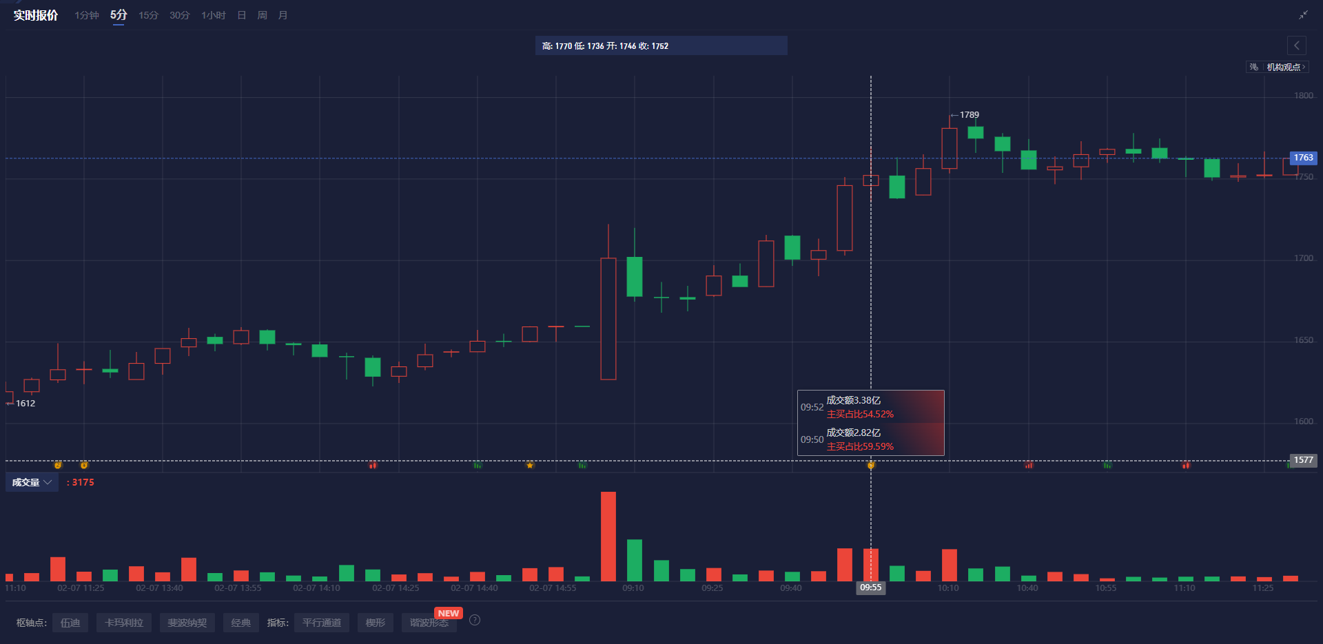 Snowflake 在盘后交易中上涨了9.27%。