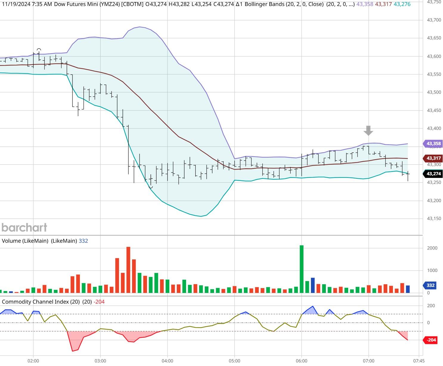 隔夜美股 | 三大股指涨跌不一 中概股普涨 英伟达(NVDA.US)财报后震荡