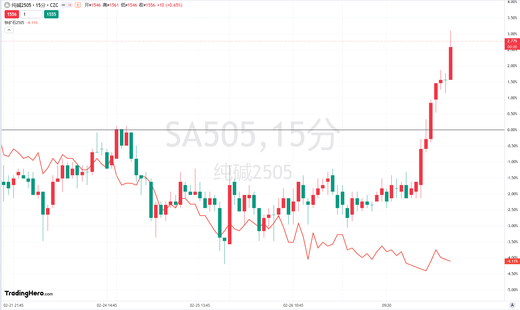 周三(2 月 26 日)纽约尾盘,ICE 原糖期货下跌 3.64%,ICE 白糖期货下跌 1.60%,ICE 阿拉比卡咖啡期货下跌 0.33%,咖啡“C”期货下跌 0.52%,罗布斯塔咖啡期货小幅上涨 0.04%;纽约可可期货上涨 4.42%至 9194 美元/吨,伦敦可可期货上涨 4.41%,ICE 棉花期货下跌 0.71%。