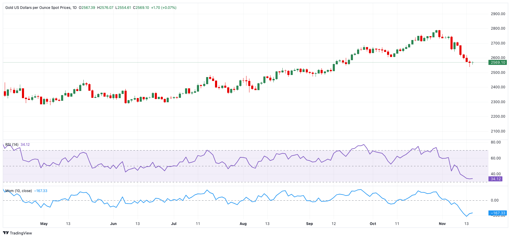 美国财政部成功拍卖440亿美元的七年期国债,得标利率为4.194%(上期为4.457%),投标倍数维持在2.64(上次也为2.64)。