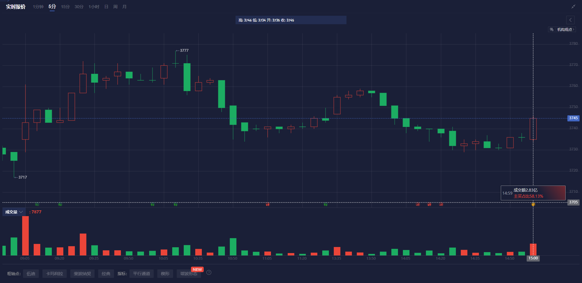 标普 500 指数转向下行,连跌五个交易日的趋势似乎难以阻挡。
