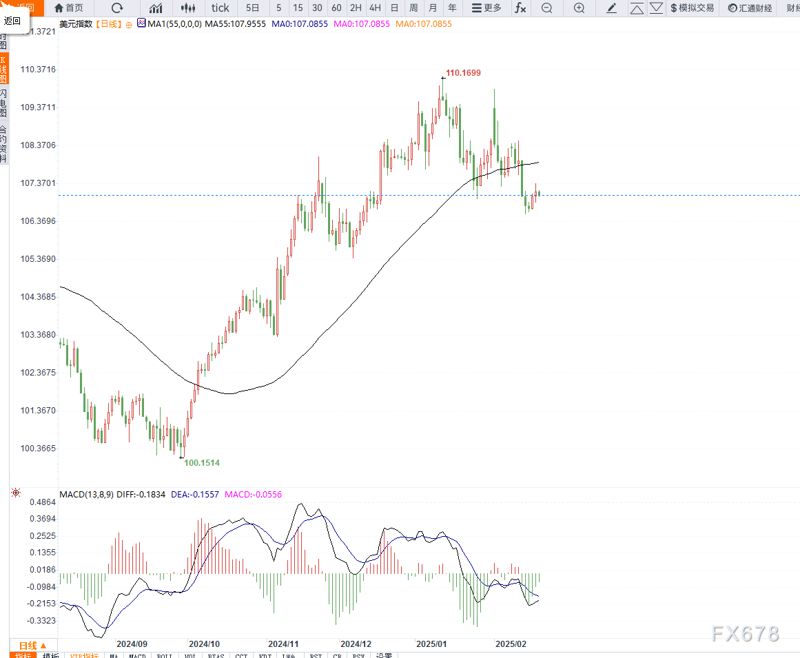 10年期英国国债收益率本周上涨超过15个基点