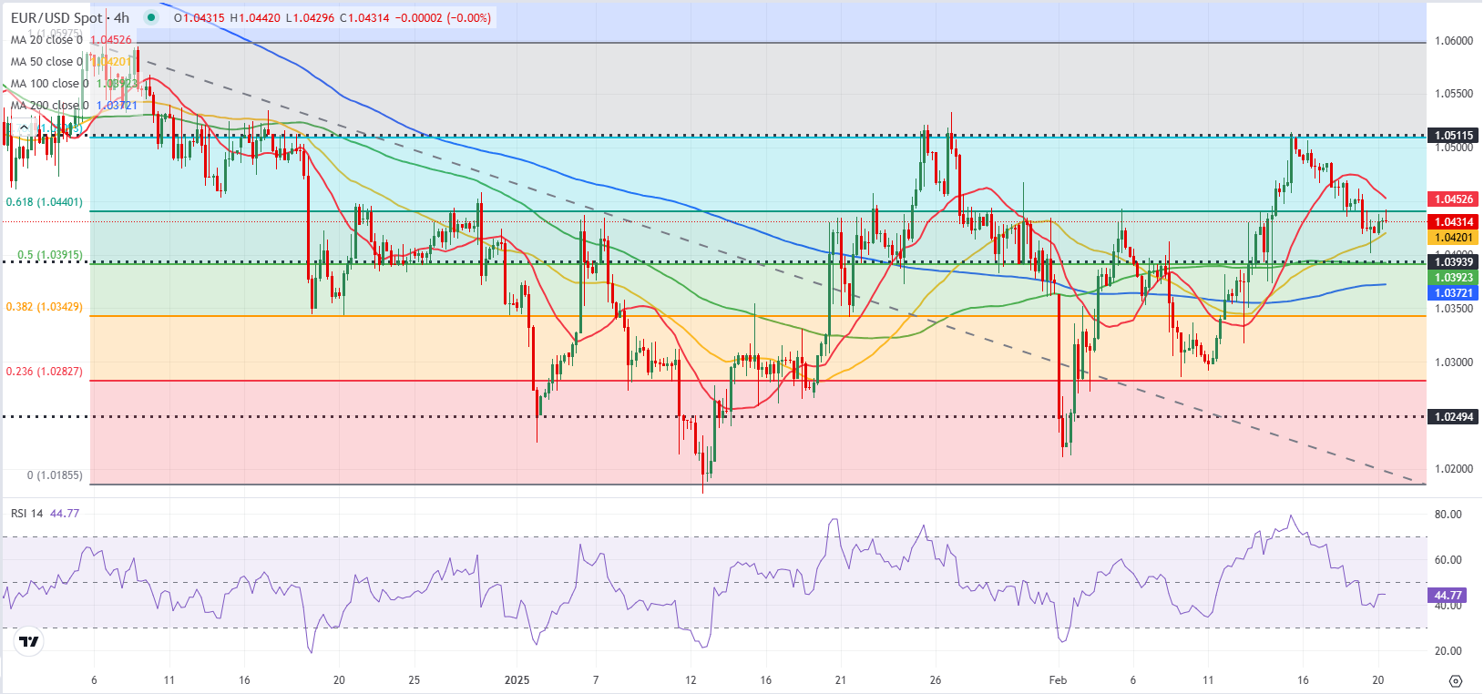 美国国债收益率轻微上扬,10年期国债收益率攀升5个基点,现报4.317%。