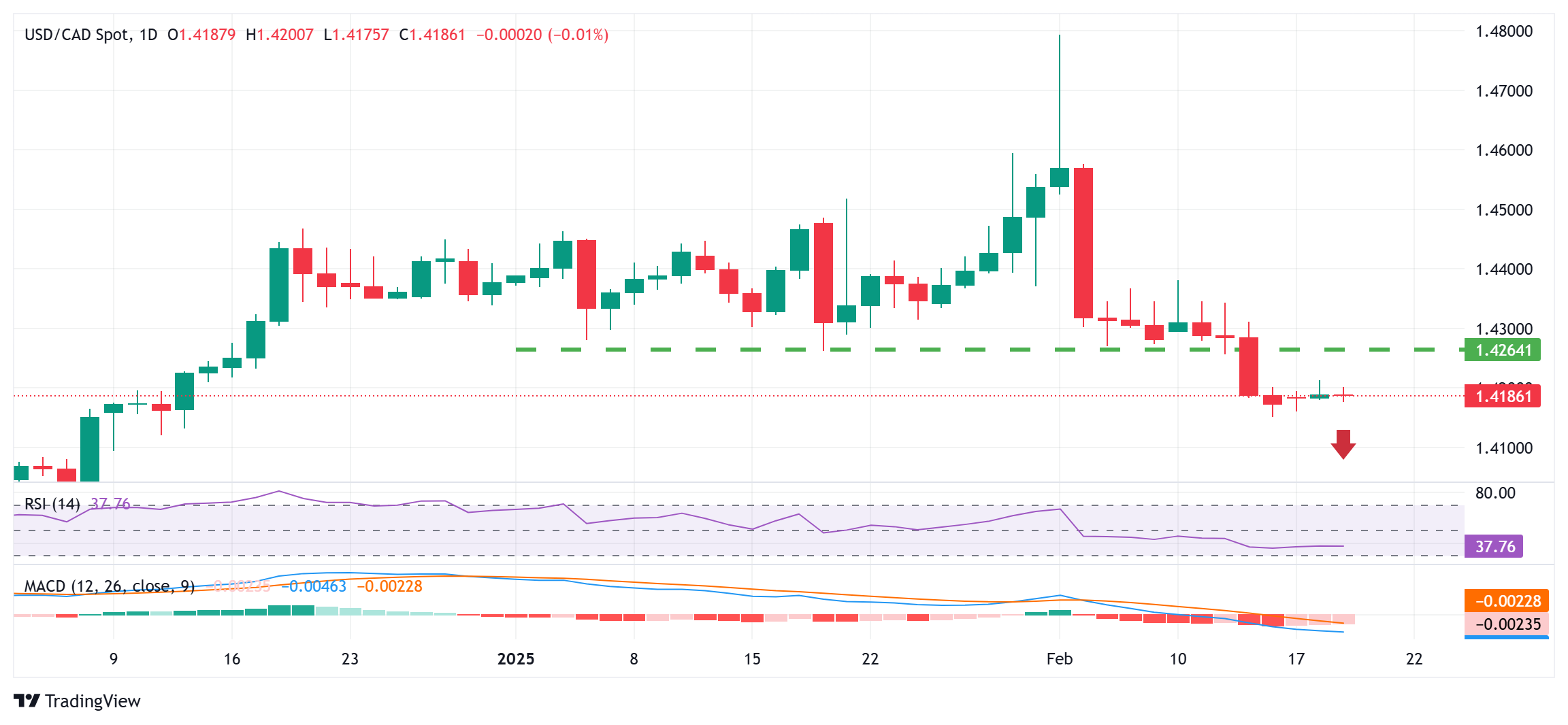 美国 7 年期国债收益率持续下滑,最新数据显示已下降 2.2 个基点,现为 4.191%。