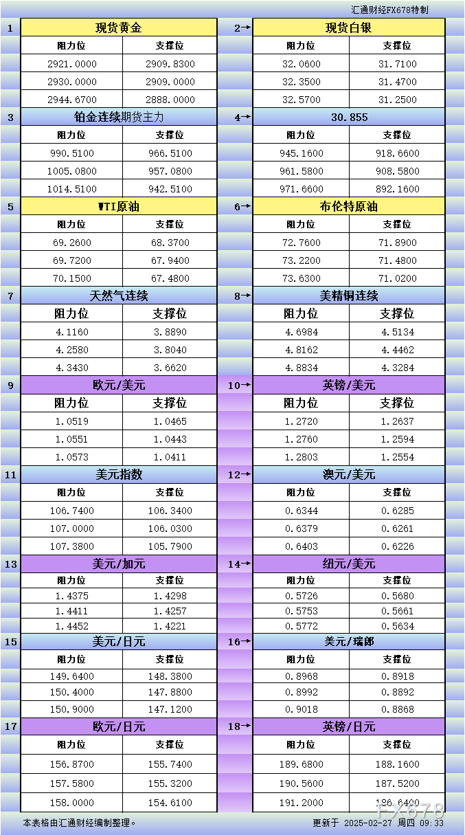 周三(2 月 26 日)纽约尾盘,ICE 原糖期货下跌 3.64%,ICE 白糖期货下跌 1.60%,ICE 阿拉比卡咖啡期货下跌 0.33%,咖啡“C”期货下跌 0.52%,罗布斯塔咖啡期货小幅上涨 0.04%;纽约可可期货上涨 4.42%至 9194 美元/吨,伦敦可可期货上涨 4.41%,ICE 棉花期货下跌 0.71%。