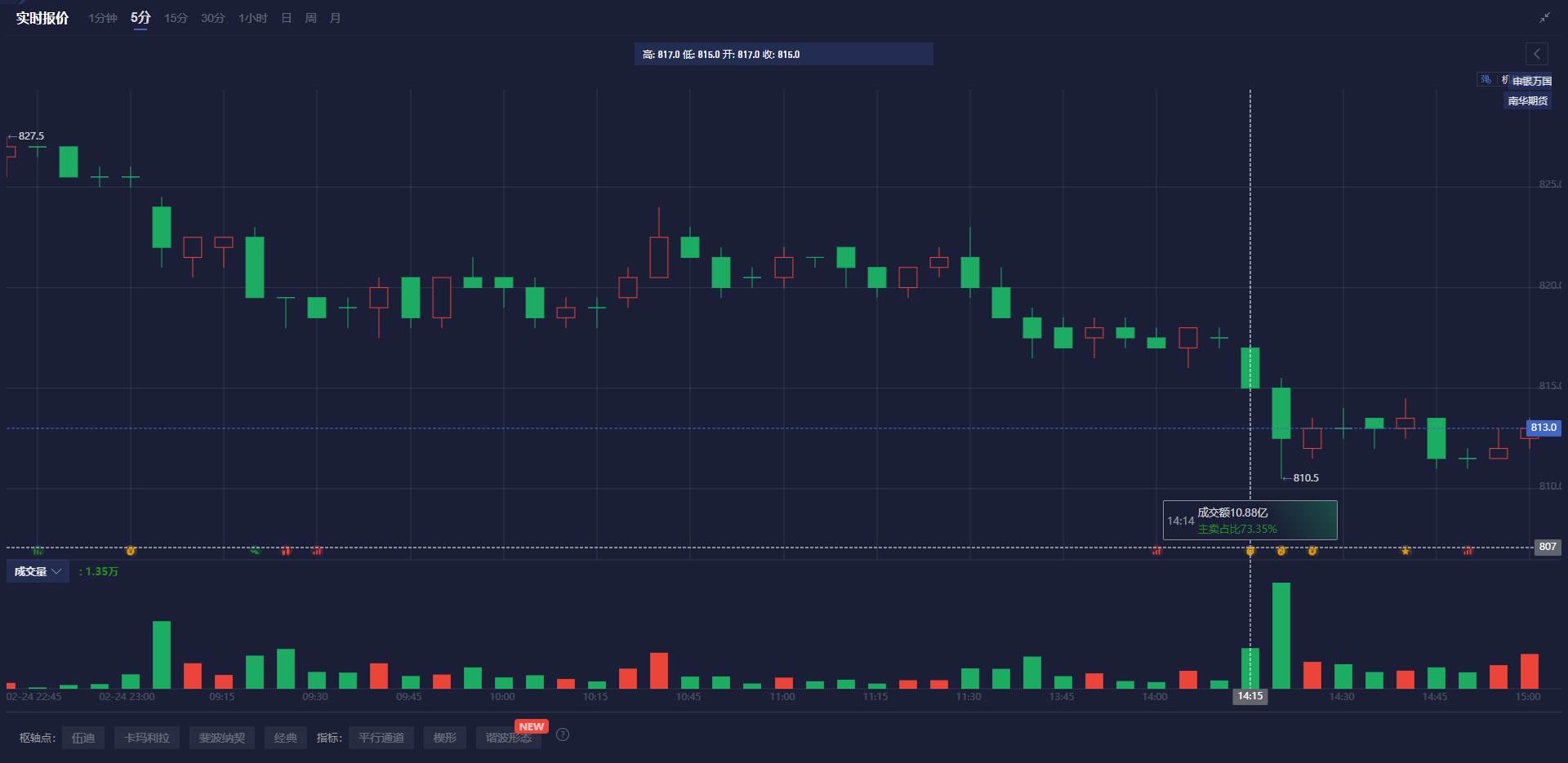 欧元兑美元动态分析