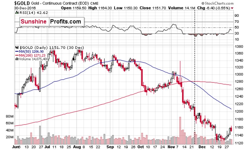 由于产量创新高、气候条件温和及合约到期的影响,美国天然气期货出现进一步下跌,价格跌幅达到 5%。
