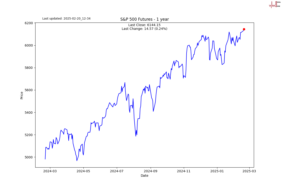 美国财政部成功拍卖440亿美元的七年期国债,得标利率为4.194%(上期为4.457%),投标倍数维持在2.64(上次也为2.64)。