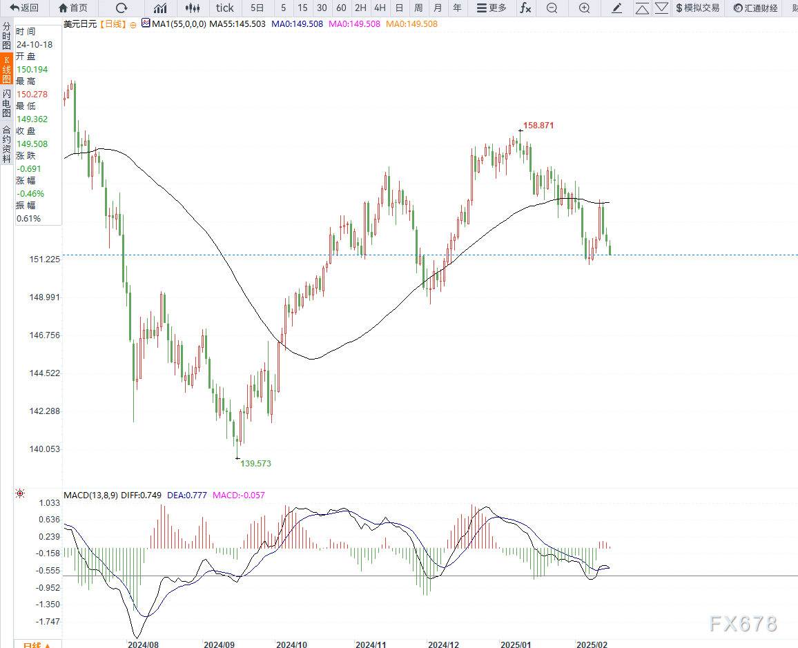 当地时间 2 月 26 日,美国参议院以 56 票赞成、43 票反对确认贾米森·格里尔担任美国贸易代表,格里尔是一位拥有国际贸易法专业背景的律师,曾在特朗普的首个总统任期内担任前美国贸易代表罗伯特·莱特希泽的幕僚长。