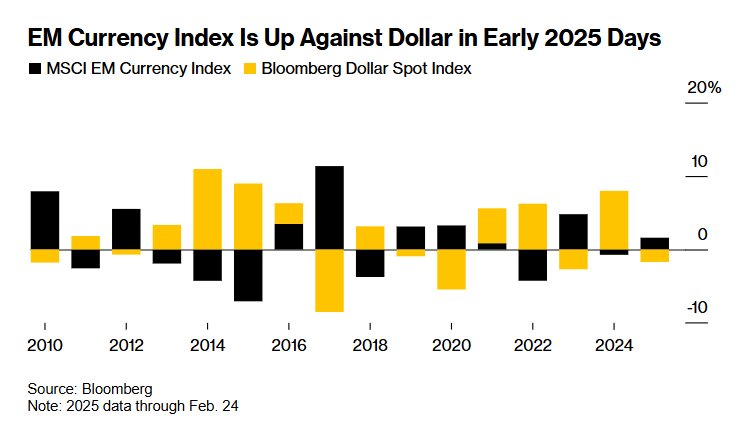 2月26日,担保隔夜融资利率(SOFR)期权市场预计美联储到6月份将降息两次,潜在宽松空间大约50个基点。