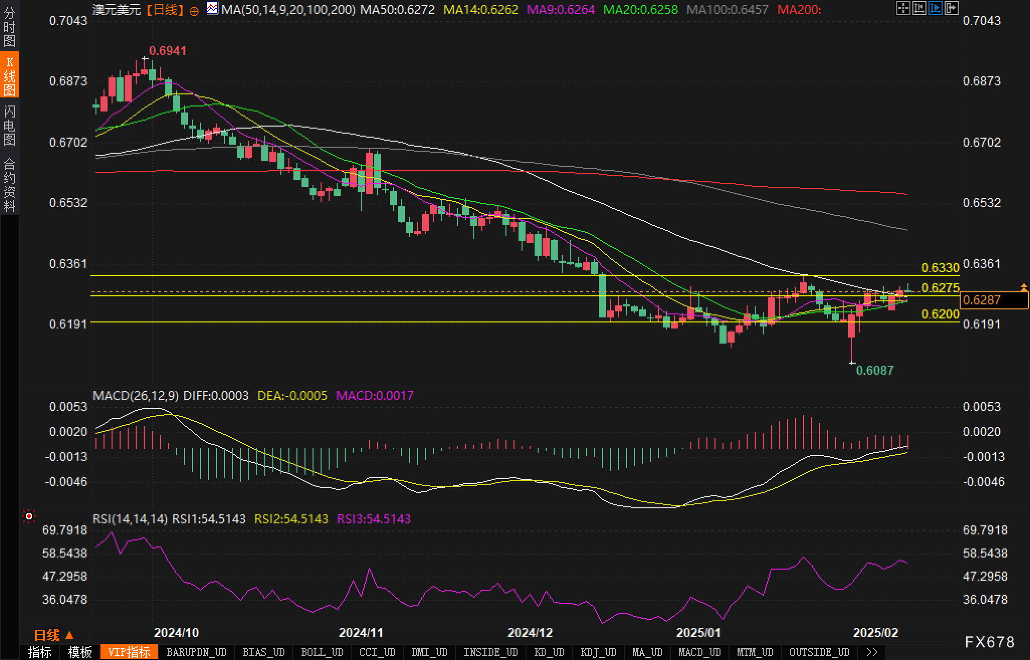 根据财新数据:2月份的财新中国制造业采购经理指数(PMI)达到了50.8,较1月份上升了0.7个百分点,这一数据为近三个月的最高水平,表明制造业的生产和经营活动正在加速扩展