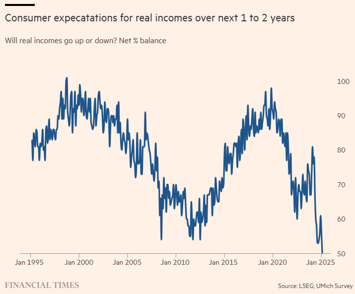 自 12 月中旬以来美国两年期/五年期国债收益率曲线首次出现倒挂。