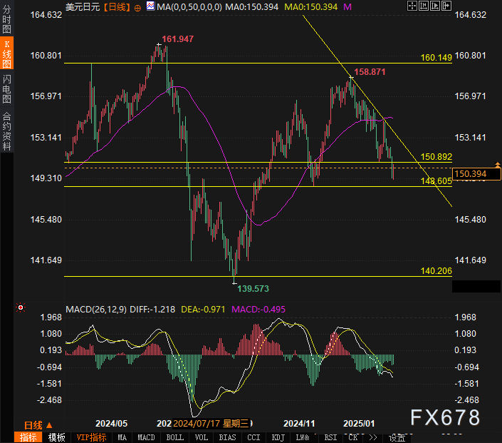 航空股在交易日尾声失去上涨动能,联合航空下跌2%,达美航空下跌2.7%,美国航空下跌2.3%