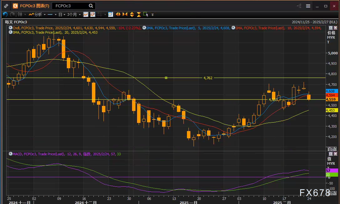 路透分析师预测美国原油价格可能回调至65.40至65.74美元区间