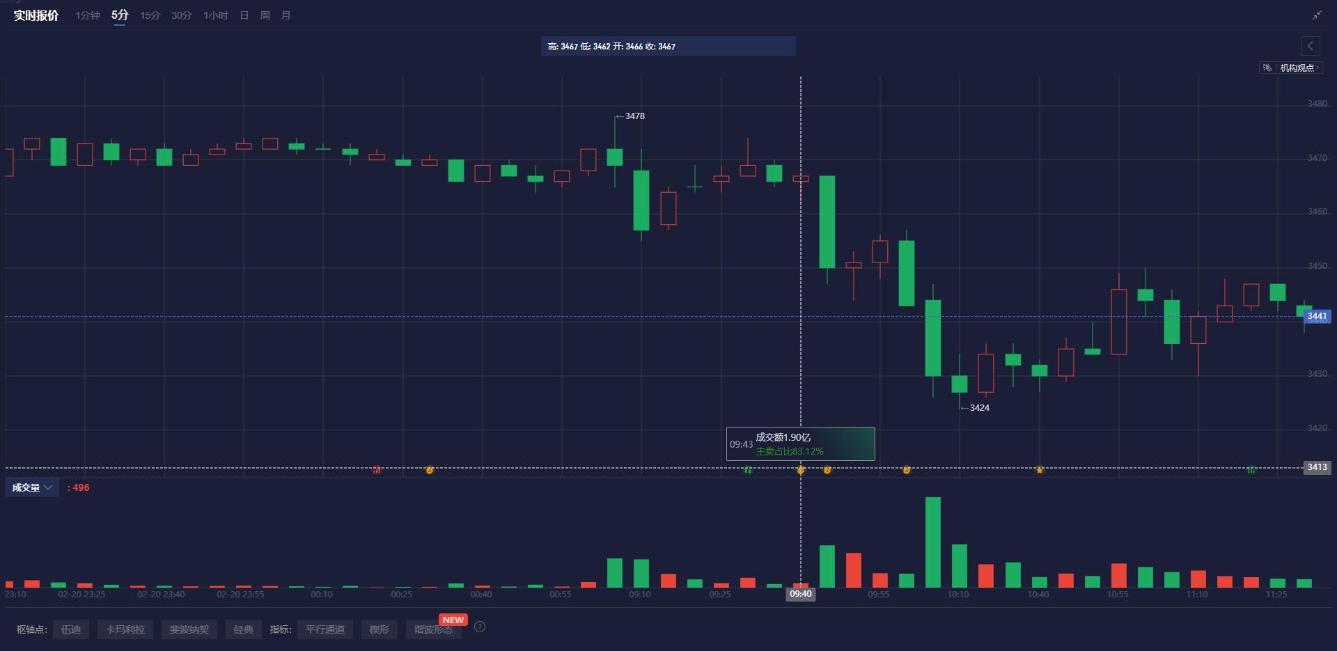 美国天然气期货涨幅减小,因库存下降幅度未达预期