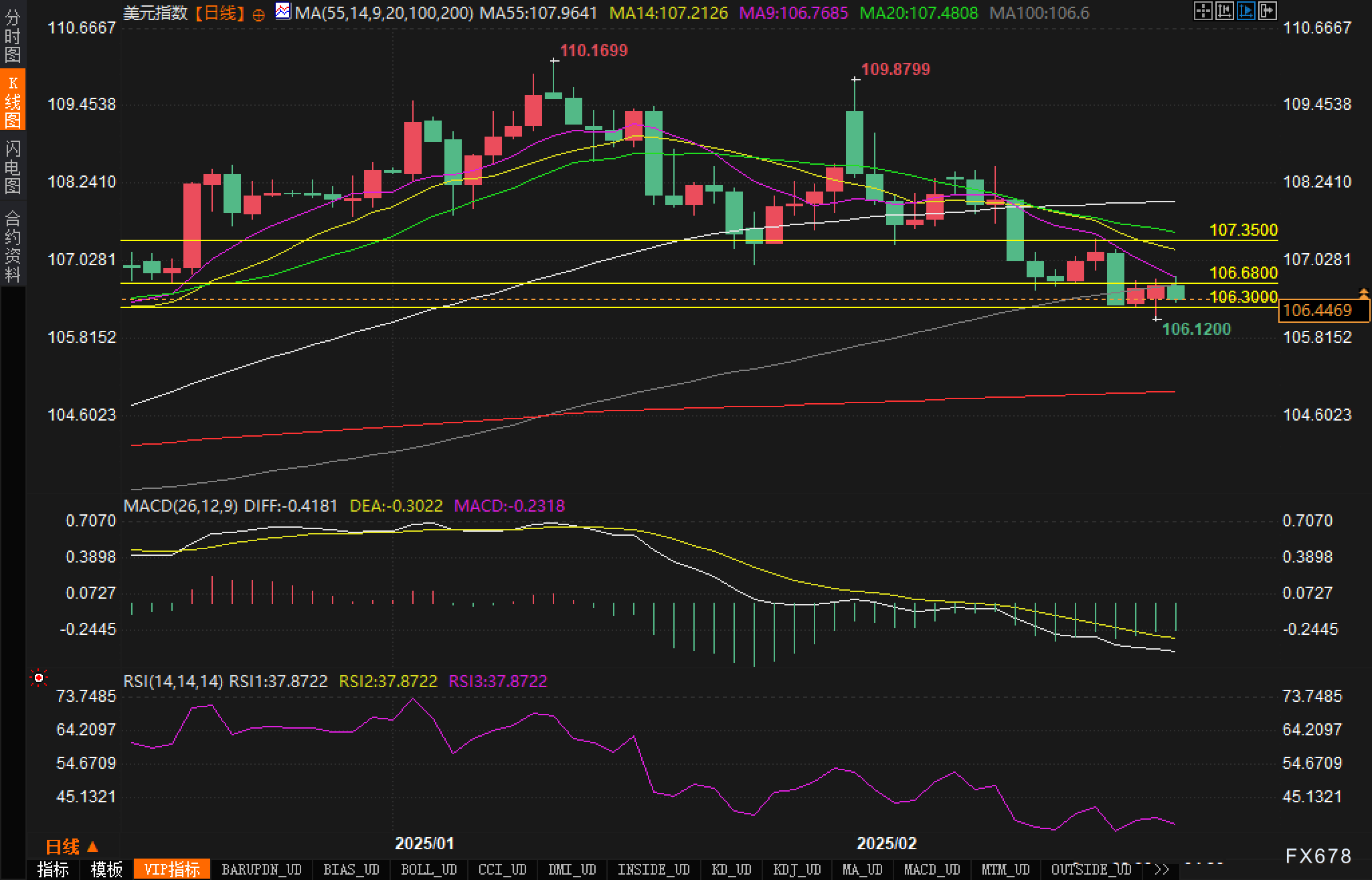纳斯达克指数突破19100.00大关,当前报19100.04,日内上涨0.39%