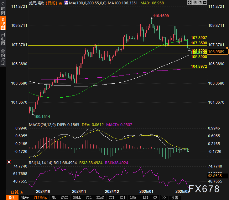 散户看跌情绪攀升至两年半新高 美股下跌趋势恐延续