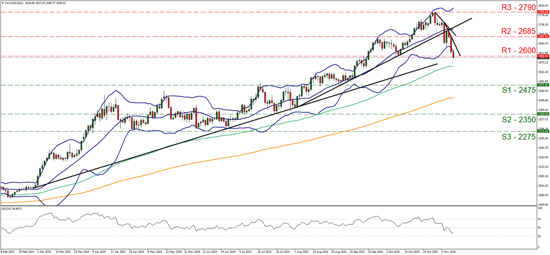 特朗普发言影响,纳斯达克100指数出现回调并触及日内低点