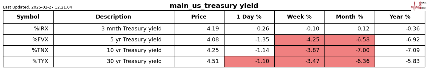 美国财政部拍卖440亿美元七年期国债,得标利率4.194%(1月28日为4.457%),投标倍数2.64(前次为2.64)。