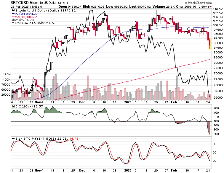 美国 7 年期国债收益率持续下滑,最新数据显示已下降 2.2 个基点,现为 4.191%。