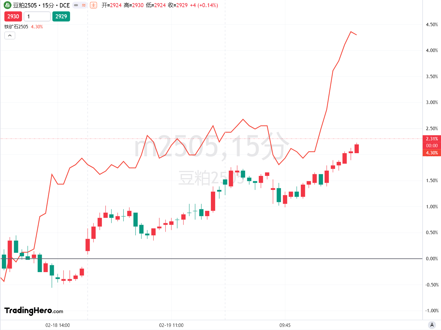 富时 A50 期指连续夜盘收跌 0.02%报 13275.000 点