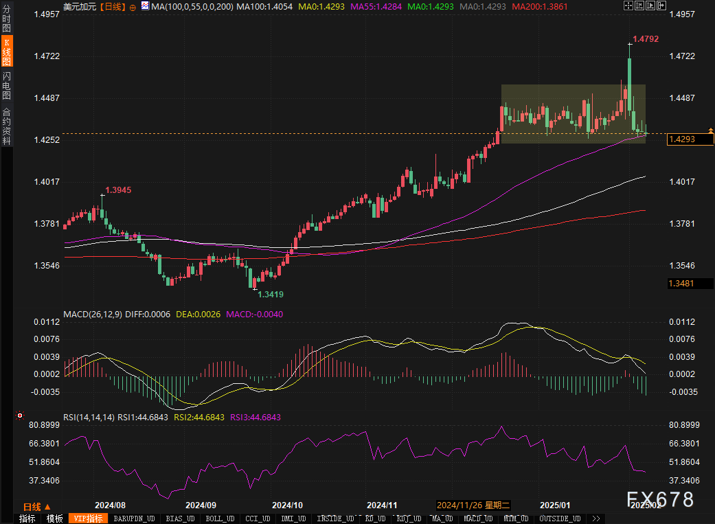 2月26日,担保隔夜融资利率(SOFR)期权市场预计美联储到6月份将降息两次,潜在宽松空间大约50个基点。