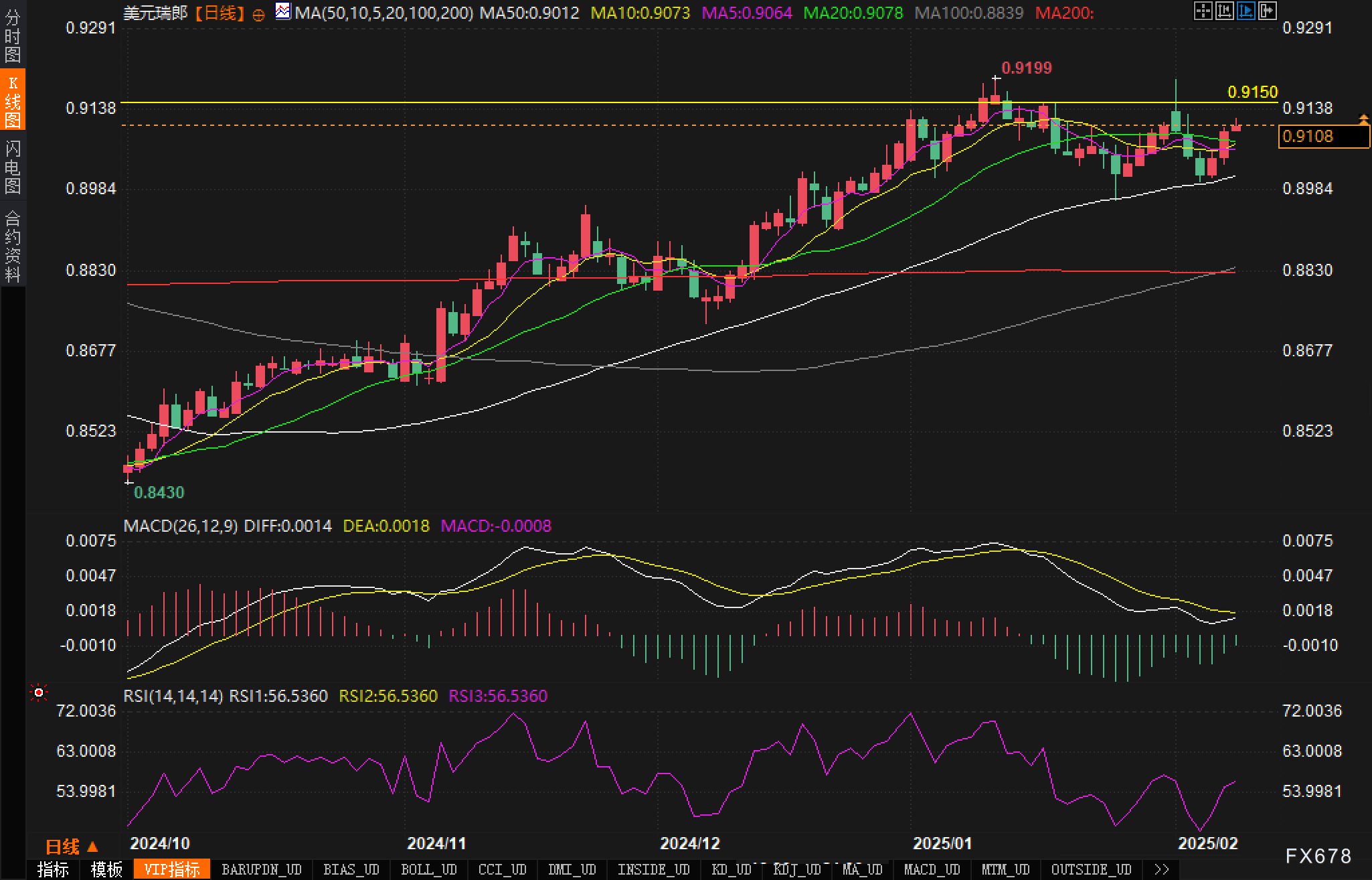 在美国总统特朗普实施新关税后,贸易冲突加剧,导致美元下跌至近三个月低点,避险需求上升,金价在周二上涨0.84%(约24美元),达到2917.56美元/盎司,盘中最高触及2927.66美元/盎司,标志着连续两个交易日的上涨。