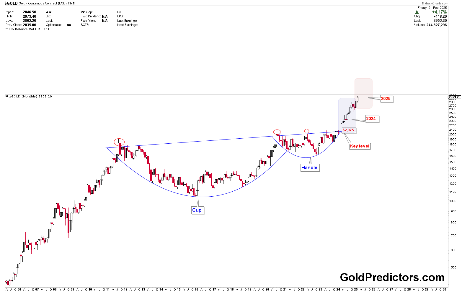 摩根大通对黄金的长期前景看好,预测2025年第四季度价格将接近3000美元/盎司。